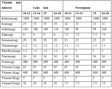 Tabel 2.2 Jumlah Vitamin dan Mineral bagi Golongan Umur 10-18 Tahun 