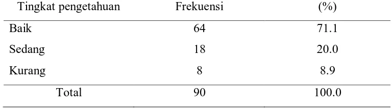 Tabel 5.4. Distribusi frekuensi dan persentase berdasarkan tingkat 