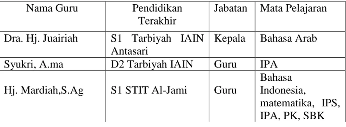 Tabel  4.1  Daftar  Guru  Madrasah  Ibtidaiyah  Negeri  Pemurus  Dalam  Tahun  2012/2013 