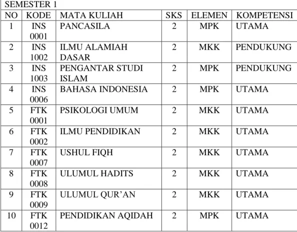 Tabel 4.1 Data Sebaran Mata Kuliah di PGMI  SEMESTER 1 