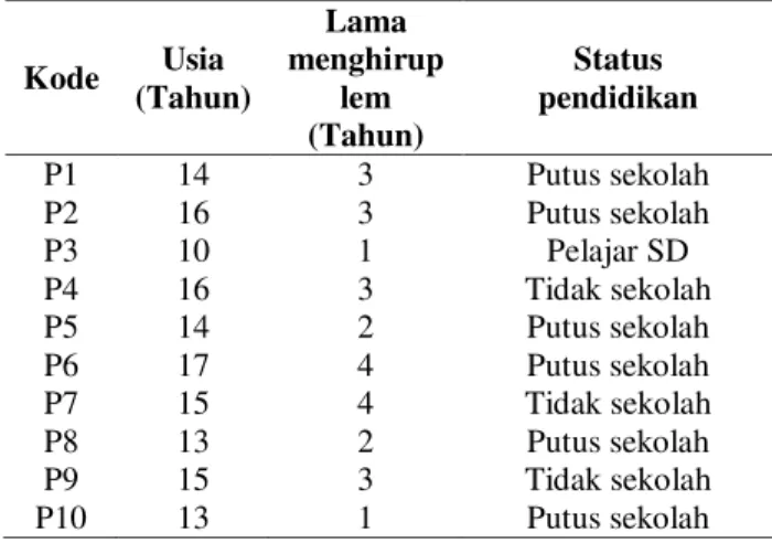 Tabel 1.  Karakteristik Partisipan 