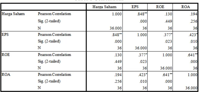 Tabel 1 Correlations 