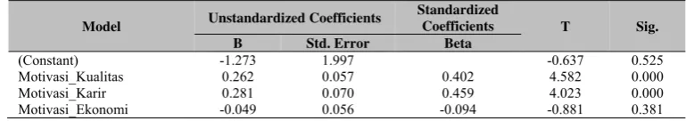 Tabel 11 Model Regresi Linier Berganda Coefficients Dependent Variable: Minat_PPAk 