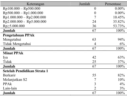 Tabel 4 Demografi Responden Program Ganda (AKSI)  