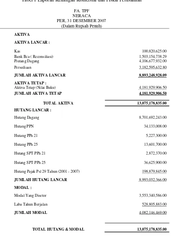 Tabel 1 Laporan Keuangan Komersial dan Fiskal Perusahaan 