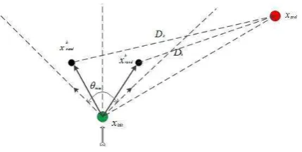Figure 4. Selection of random point 
