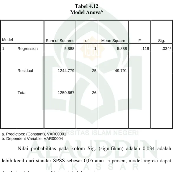 Tabel 4.12 Model Anova b