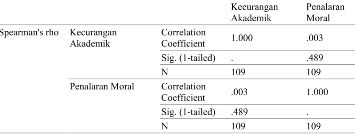 Tabel 8.   Uji Korelasi  Correlations  Kecurangan   Akademik  Penalaran Moral  Spearman's rho  Kecurangan 