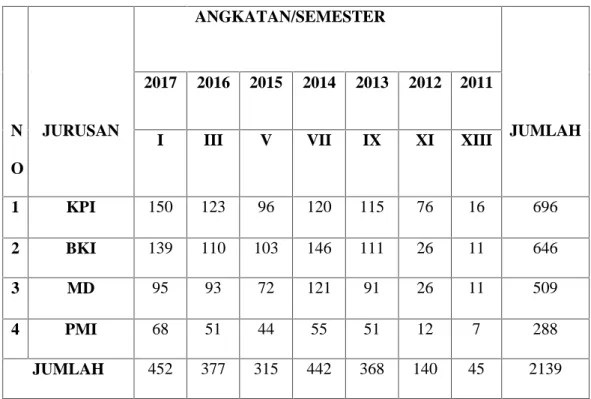 Tabel 1. Rekapitulasi Jumlah Mahasiswa Fakultas Dakwah dan Komunikasi UIN Ar-Raniry Semester Ganjil Tahun Akademik 2017/2018 (Mahasiswa Aktif)