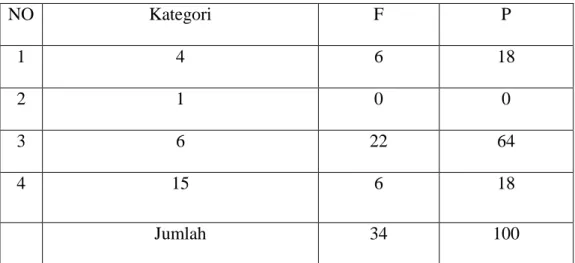 Tabel 4.10 Pengetahuan siswa mengenai pertanyaan” ada berapa huruf Izhar”  NO  Kategori  F  P  1  4  6  18  2  1  0  0  3  6  22  64  4  15  6  18  Jumlah  34  100 