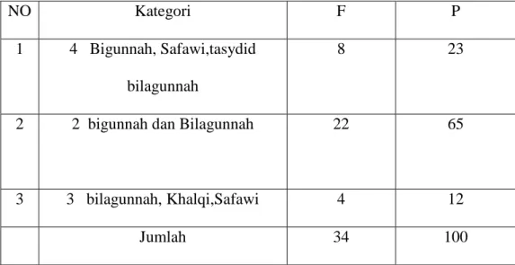 Tabel 4.12 Pengetahuan siswa dalam pembagian hukum bacaan Idgham 