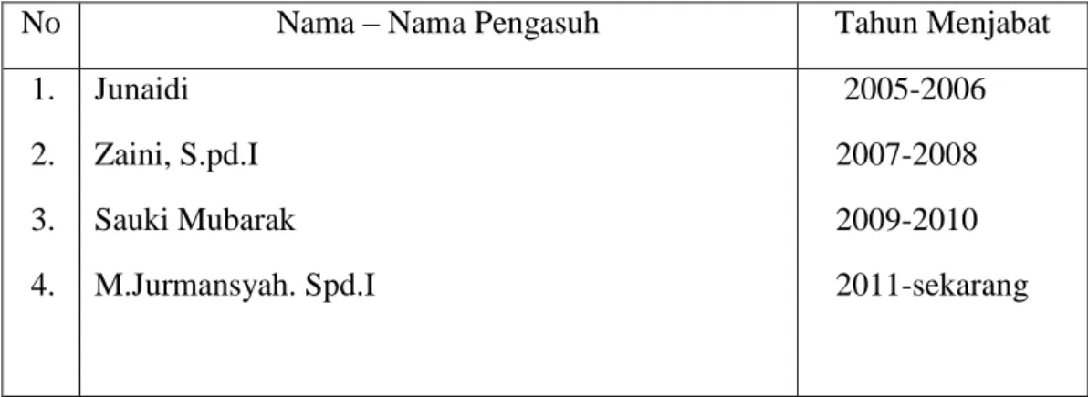 Tabel 4.1 Daftar Nama-Nama Kepala Sekolah MI Istiqlal Sei Andai 
