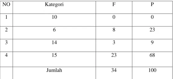 Tabel 4.7 Pengetahuan siswa terhadap pertanyaan “ada berapa huruf Ikhfa”  NO  Kategori  F  P  1  10  0  0  2  6  8  23  3  14  3  9  4  15  23  68  Jumlah  34  100 