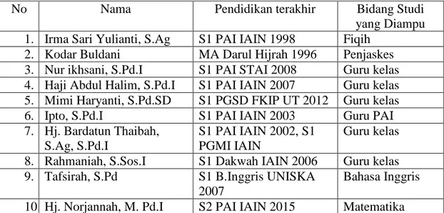 Tabel 4.1 Rekap data personal tenaga pendidik di MI Nurul Islam Kota Banjarmasin 