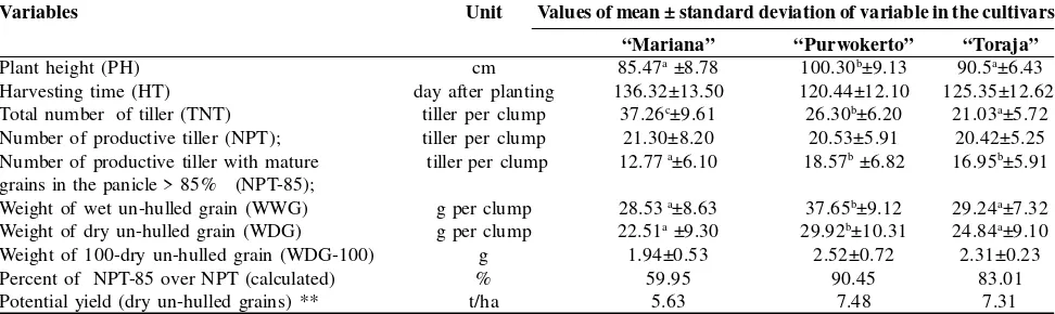 Table 1:  Values of mean ±  standard deviation of each variable measured at original population  of local black rice cultivar of               “Mariana”, “Purwokerto”, and “Toraja” at initial selections in 2014.