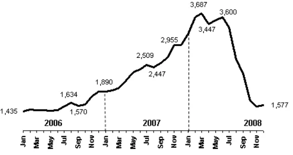 Gambar 4 Pergerakan Rata-Rata Harga Kontrak Berjangka CPO  Periode 2006 – 2008 (RM, KLSE) 