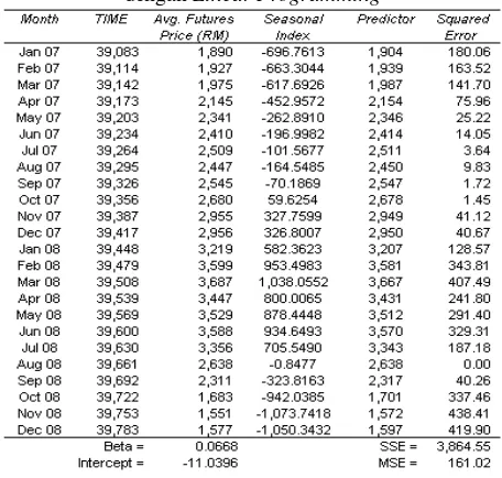 Tabel 1 Worksheet Awal Penentuan Seasonal Index  dengan Linear Programming 