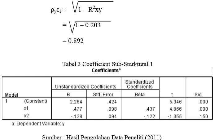 Tabel 3 Coefficient Sub-Sturktural 1 