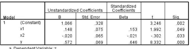 Tabel 5 Coefficient Sub-Sturktural 2 