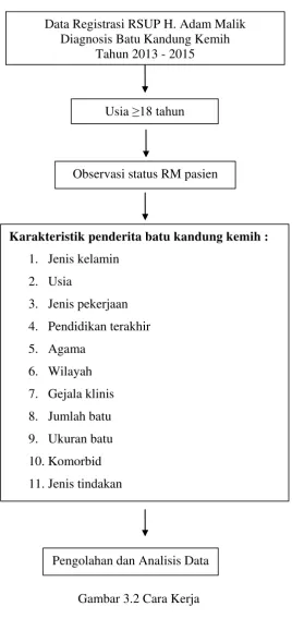 Gambar 3.2 Cara Kerja 