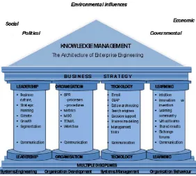 Gambar 5 Model KM Business School di India 