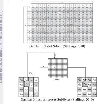 Gambar 6 Ilustrasi proses SubBytes (Stallings 2010) 