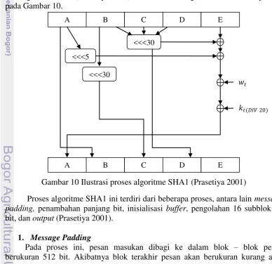 Gambar 10 Ilustrasi proses algoritme SHA1 (Prasetiya 2001) 