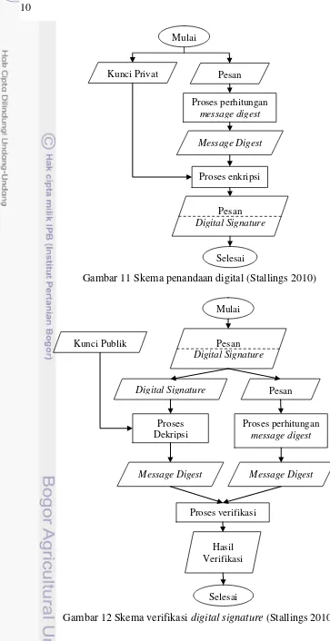 Gambar 11 Skema penandaan digital (Stallings 2010) 