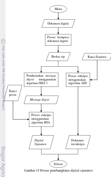 Gambar 15 Proses pembangkitan digital signature 