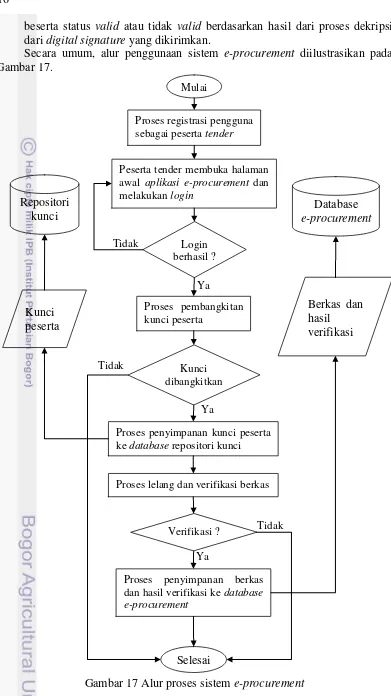 Gambar 17 Alur proses sistem e-procurement 