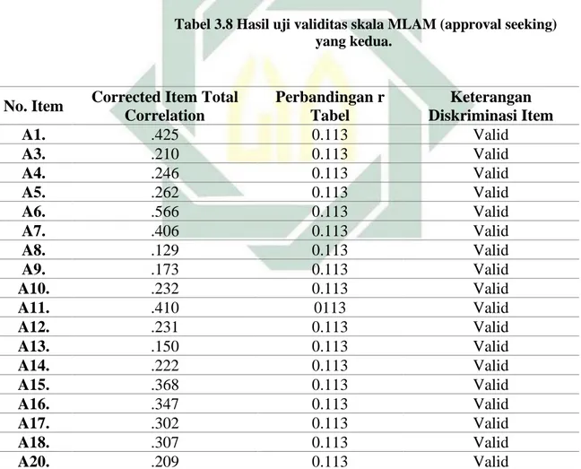 Tabel 3.8 Hasil uji validitas skala MLAM (approval seeking)  yang kedua. 