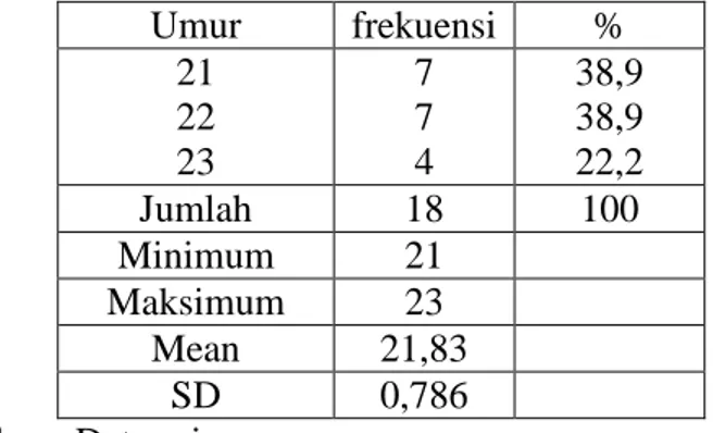 Tabel  4.1  Distribusi  Frekuensi  Responden  berdasarkan  Umur  Prodi  S1 di STIKES Muhammadiyah Klaten Tahun 2015 (n=18)