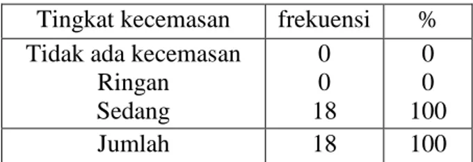 Tabel  4.4  Distribusi  Frekuensi  tingkat  kecemasan  sesudah  diberikan  hipnotis  lima  jari  pada  mahasiswa  di  STIKES  Muhammadiyah  Klaten