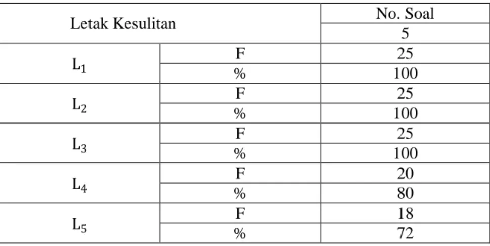 Tabel  4.  10.  Distribusi  Frekuensi  Kesulitan  Siswa  Menyelesaikan  Limit  Fungsi  Trigonometri  Untuk  Soal  No