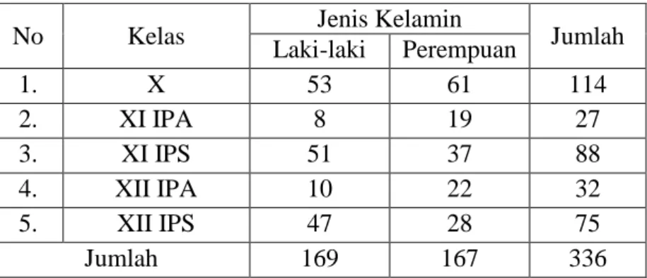 Tabel  4.  1.  Keadaan  siswa  MA.  Darul  Ulum  Kotabaru  Tahun  Pelajaran  2012/2013