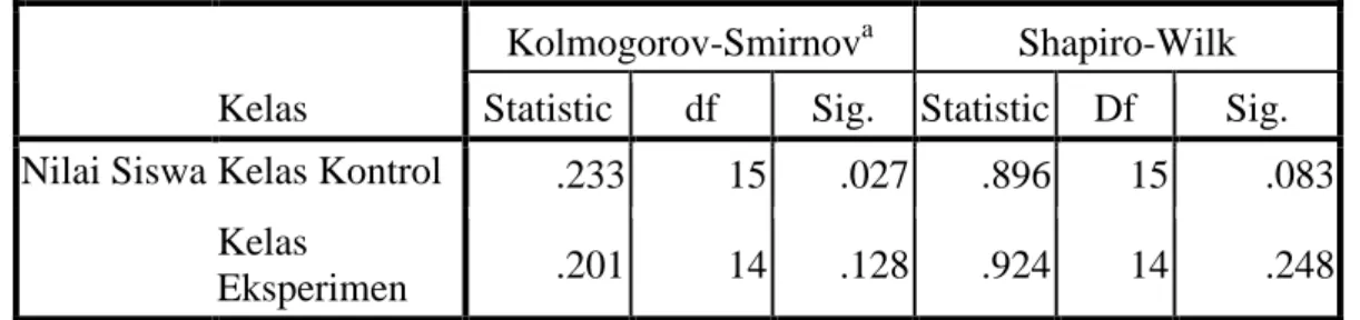 Tabel 4.10 Output SPSS Uji Normalitas Hasil Pretest Siswa  Tests of Normality 