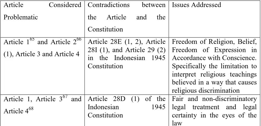 Table 4 Articles considered to be problematic in Law No. 1/Pnps/1965 