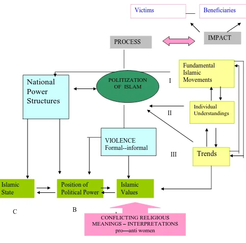 Figure 1, Politicization of Islam in Indonesia14