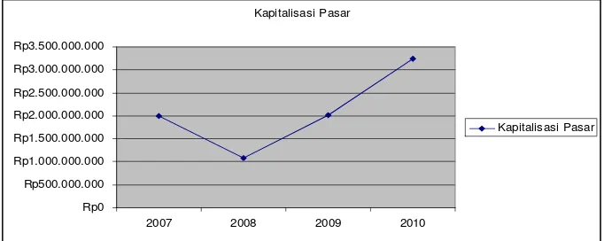 Tabel 5 Pertumbuhan Saham Beredar di Bursa Saham Indonesia (2007-2010) 