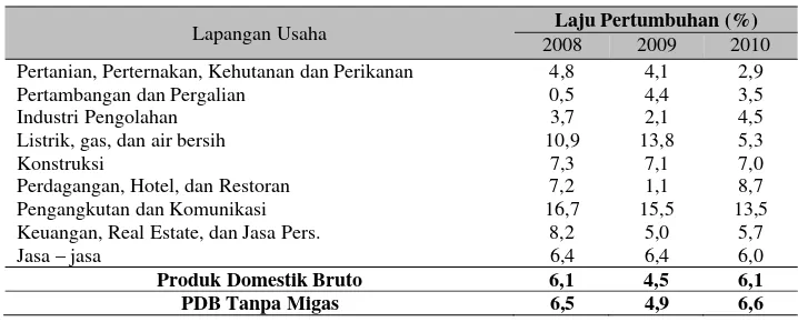 Tabel 7 Pertumbuhan PDB Indonesia (2008-2010) 