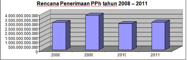 Gambar 1  Grafik Rencana Penerimaan PPh (2008-2011) 