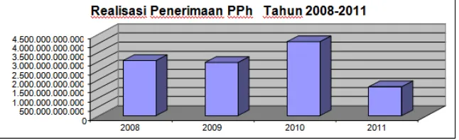 Gambar 2 Grafik Realisasi Penerimaan PPh (2008-2011) 