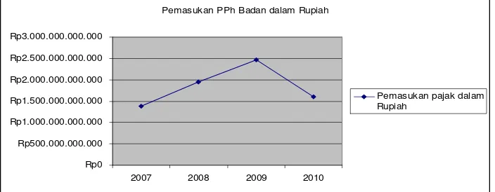 Tabel 3 Pertumbuhan Penerimaan PPh Badan (2007-2010) 