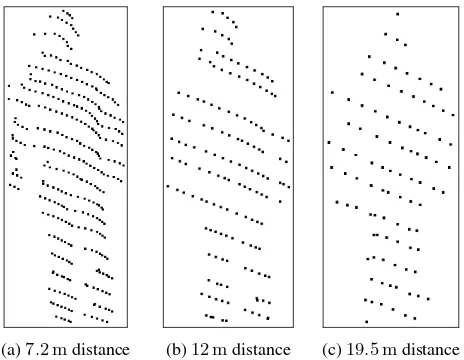 Figure 1. Person in a single scan of a Velodyne HDL-64ELiDAR in different distances.