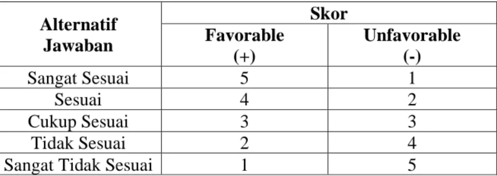Tabel 4. Penskoran Variabel Kecerdasan Emosional  Alternatif  Jawaban  Skor Favorable  (+)  Unfavorable (-)  Sangat Sesuai  5  1  Sesuai  4  2  Cukup Sesuai  3  3  Tidak Sesuai  2  4 