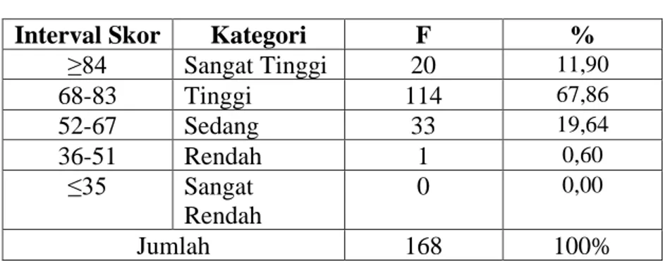 Tabel  7.  Distribusi  frekuensi  dan  persentase  kecerdasan  emosional  mahasiswa  berjenis  kelamin  laki-laki  berdasarkan kategori (n=168) 