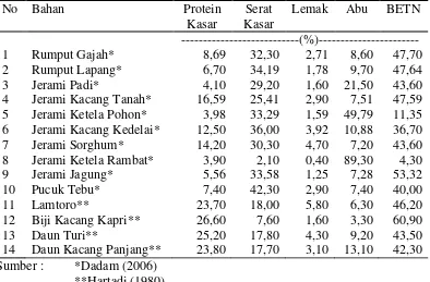 Tabel 2.  Kandungan zat—zat makanan pada berbagai hijauan. 