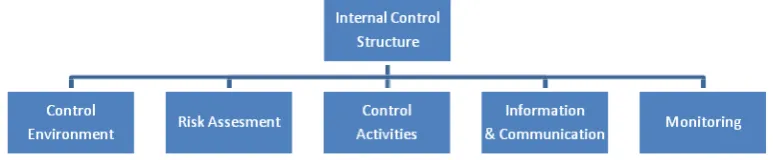 Gambar 1 Komponen Pengendalian Internal 