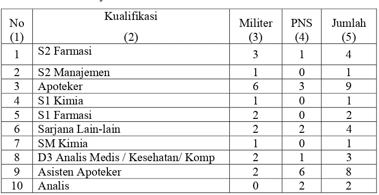 Tabel 1.  Data Personil Lafi Ditkesad Bulan Agustus 2009 Berdasarkan Jenjang 