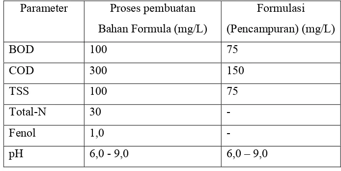 Tabel 2. Baku Mutu Limbah Cair untuk Industri Farmasi (kep- 51/menlh/10/1995) 